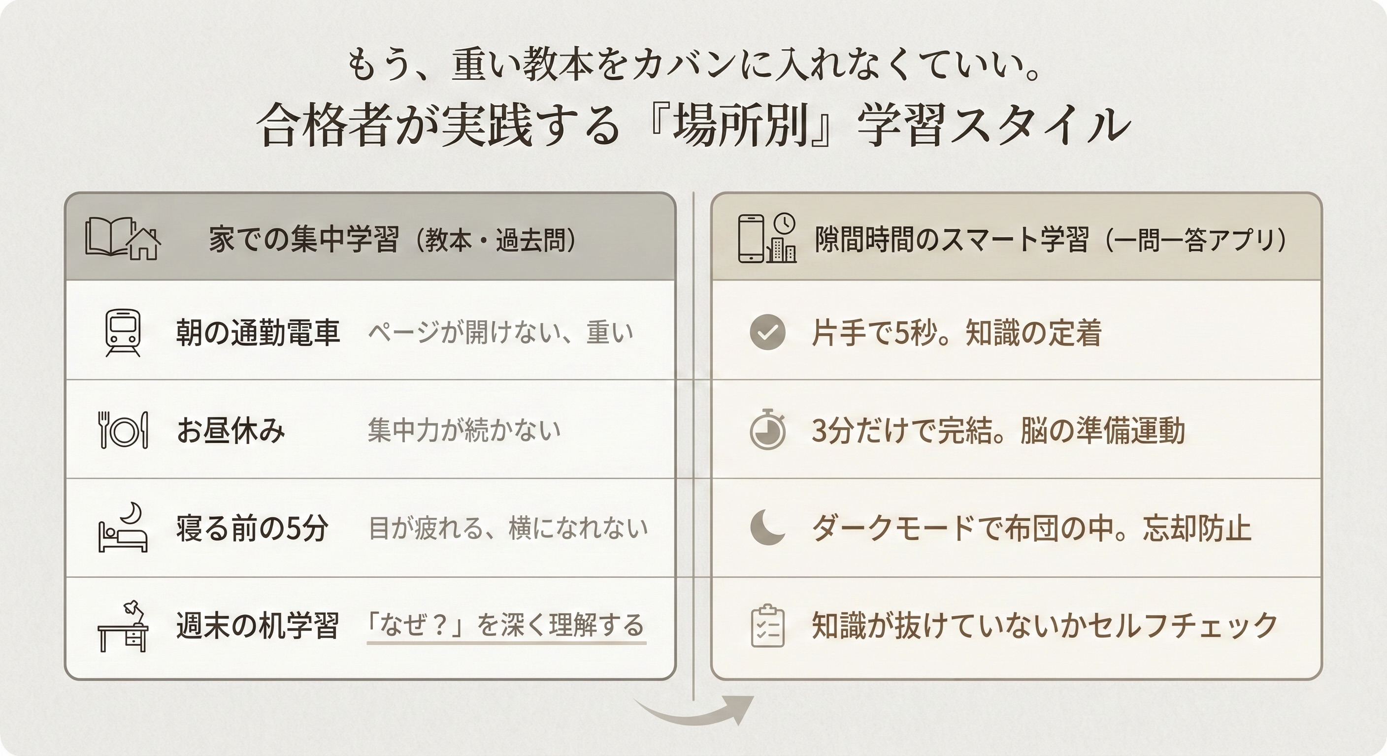 場所別学習スタイル